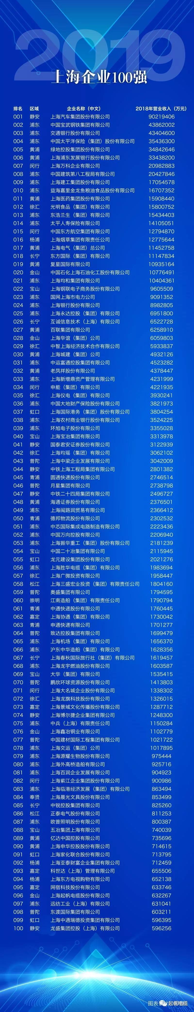 上海开云电缆正式入围2019上海百强企业榜 上海开云电缆正式入围2019上海百强企业榜