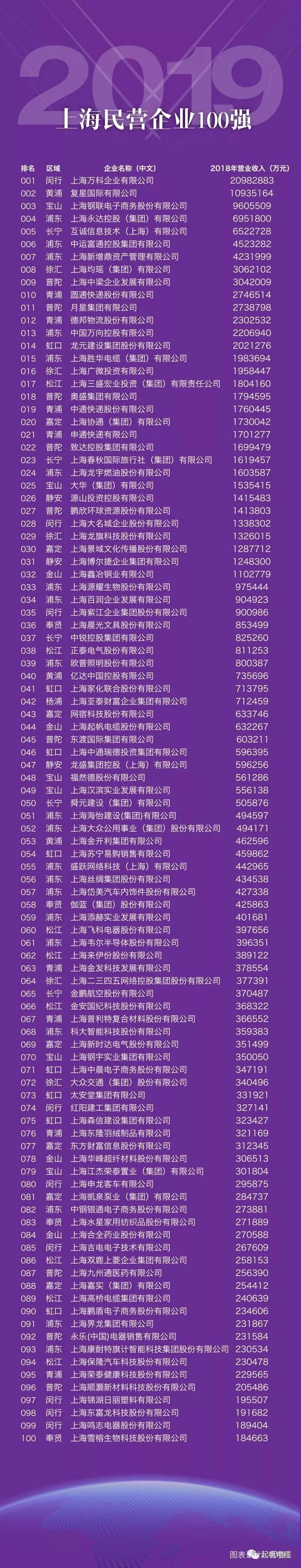 上海开云电缆正式入围2019上海百强企业榜